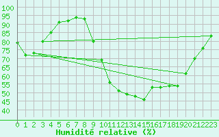 Courbe de l'humidit relative pour Biarritz (64)