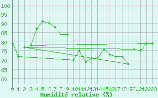 Courbe de l'humidit relative pour Ste (34)