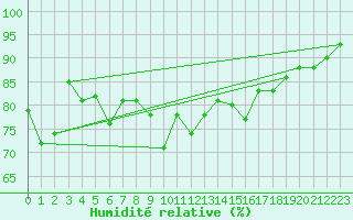 Courbe de l'humidit relative pour Anholt