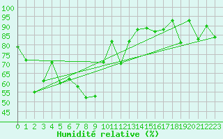 Courbe de l'humidit relative pour Vaderoarna