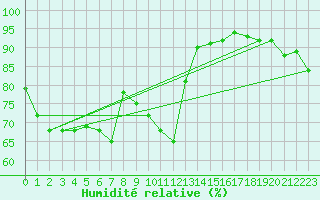 Courbe de l'humidit relative pour Nmes - Garons (30)