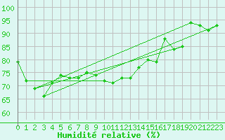 Courbe de l'humidit relative pour Fisterra