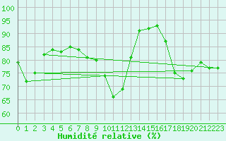 Courbe de l'humidit relative pour Zugspitze