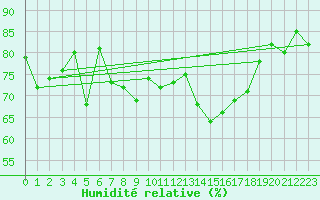 Courbe de l'humidit relative pour Aultbea