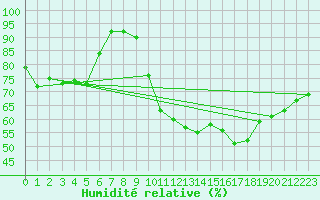 Courbe de l'humidit relative pour La Beaume (05)