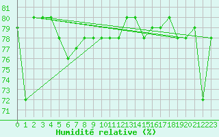 Courbe de l'humidit relative pour Abisko