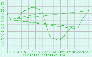 Courbe de l'humidit relative pour Tthieu (40)