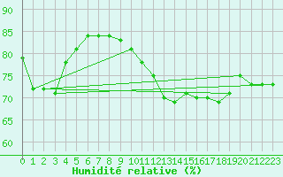 Courbe de l'humidit relative pour Muret (31)