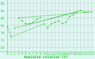 Courbe de l'humidit relative pour Pointe de Chassiron (17)