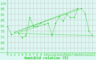 Courbe de l'humidit relative pour Laksfors