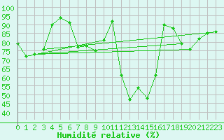 Courbe de l'humidit relative pour Feldkirch
