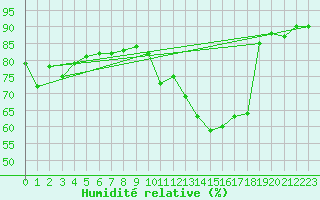 Courbe de l'humidit relative pour Engins (38)