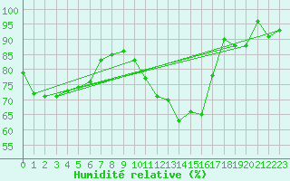 Courbe de l'humidit relative pour Blois (41)