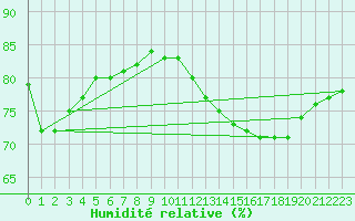 Courbe de l'humidit relative pour Le Mans (72)