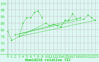 Courbe de l'humidit relative pour Ile du Levant (83)