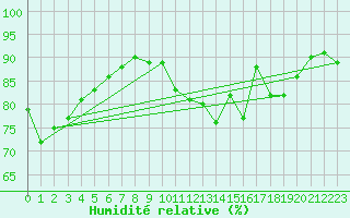 Courbe de l'humidit relative pour Forceville (80)