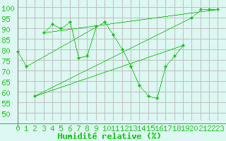Courbe de l'humidit relative pour Flhli
