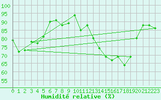Courbe de l'humidit relative pour Lanvoc (29)