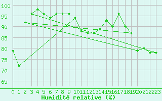 Courbe de l'humidit relative pour Sulina