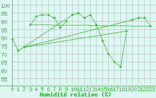 Courbe de l'humidit relative pour Marienberg
