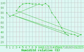 Courbe de l'humidit relative pour Vermilion