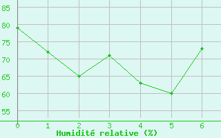 Courbe de l'humidit relative pour Ytteroyane Fyr