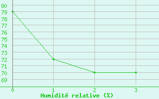 Courbe de l'humidit relative pour Obertauern