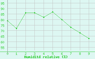 Courbe de l'humidit relative pour Gardelegen