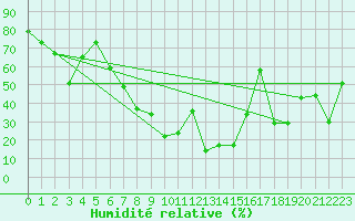 Courbe de l'humidit relative pour Titlis