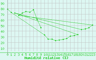 Courbe de l'humidit relative pour Sion (Sw)