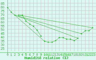 Courbe de l'humidit relative pour Klettwitz