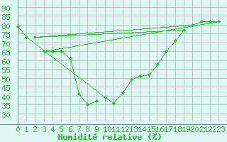 Courbe de l'humidit relative pour Fichtelberg