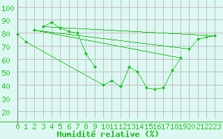 Courbe de l'humidit relative pour Villach