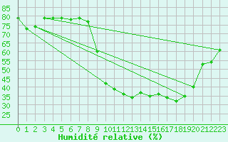 Courbe de l'humidit relative pour Grardmer (88)