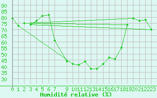 Courbe de l'humidit relative pour Vinars