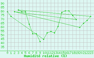 Courbe de l'humidit relative pour Van