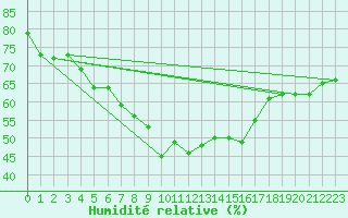 Courbe de l'humidit relative pour Fet I Eidfjord