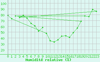 Courbe de l'humidit relative pour Geilo-Geilostolen