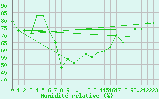 Courbe de l'humidit relative pour Bejaia