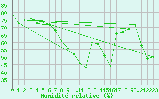 Courbe de l'humidit relative pour Cabo Busto