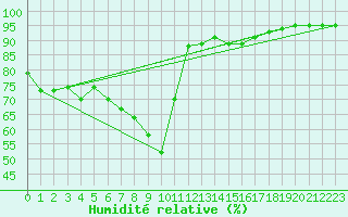 Courbe de l'humidit relative pour Leskovac