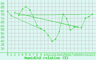 Courbe de l'humidit relative pour Tat