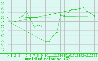 Courbe de l'humidit relative pour Rnenberg