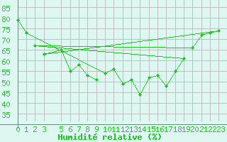 Courbe de l'humidit relative pour Uccle