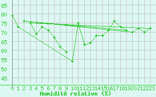 Courbe de l'humidit relative pour Grimsel Hospiz