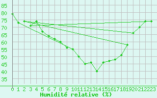 Courbe de l'humidit relative pour Manston (UK)