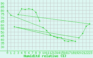 Courbe de l'humidit relative pour Bridel (Lu)