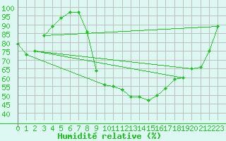 Courbe de l'humidit relative pour Bischofszell