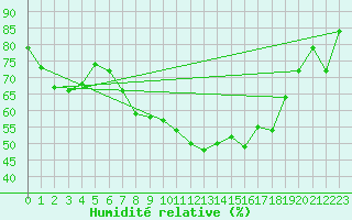 Courbe de l'humidit relative pour Manston (UK)