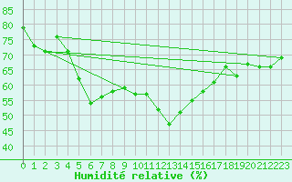 Courbe de l'humidit relative pour Utsjoki Nuorgam rajavartioasema